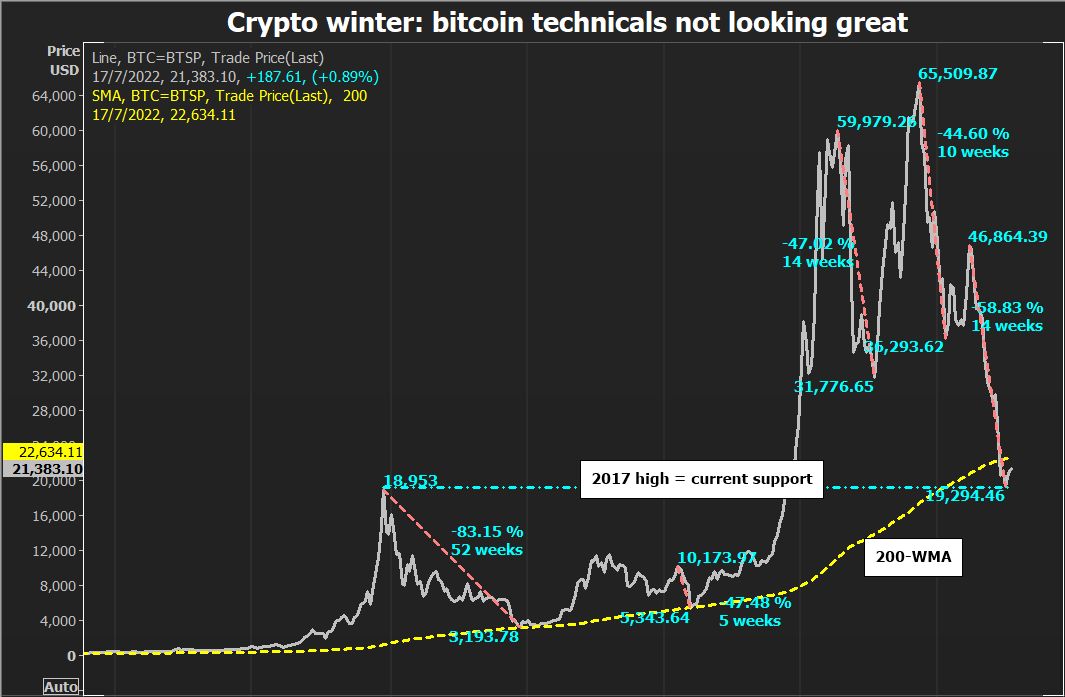 Teknikal Bitcoin
