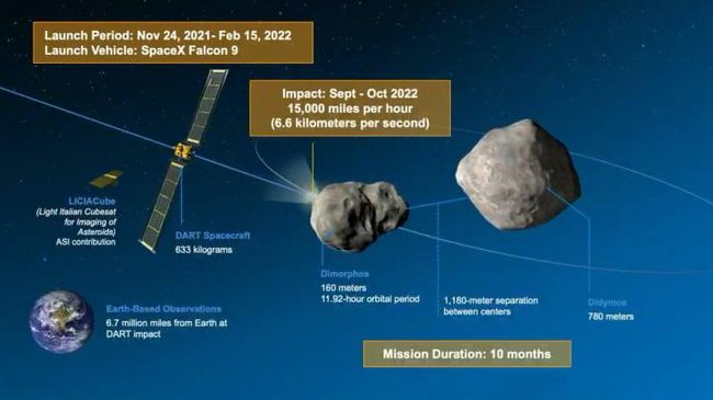 Demi Bumi, Pesawat NASA Bakal Tabrak Asteroid Minggu Depan